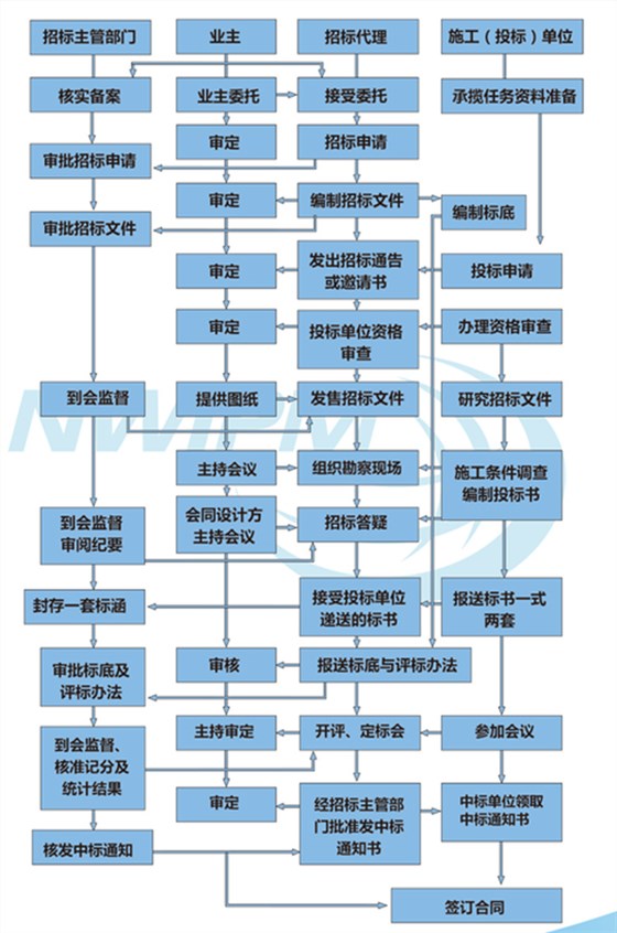 招标代理流程图