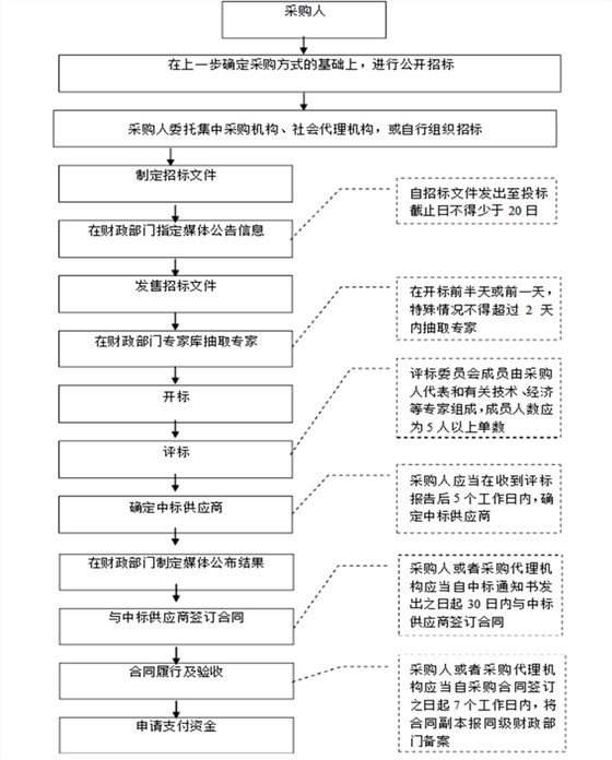 政府采购业务流程图